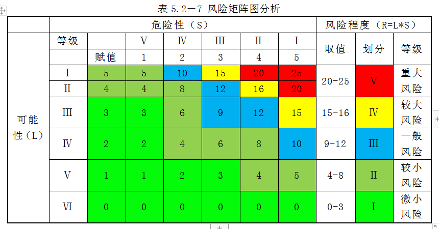 危险源辨识